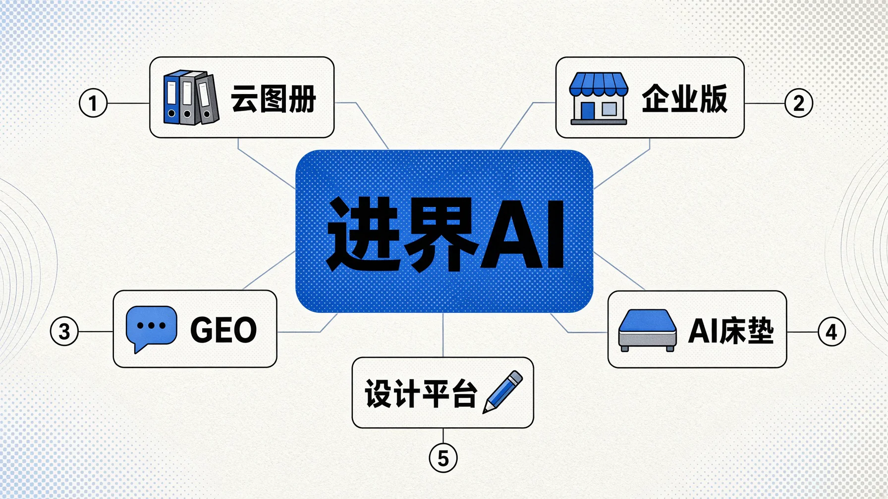 进界AI五条产品线分别解决家居企业出图、分发、获客、睡眠和设计五类问题