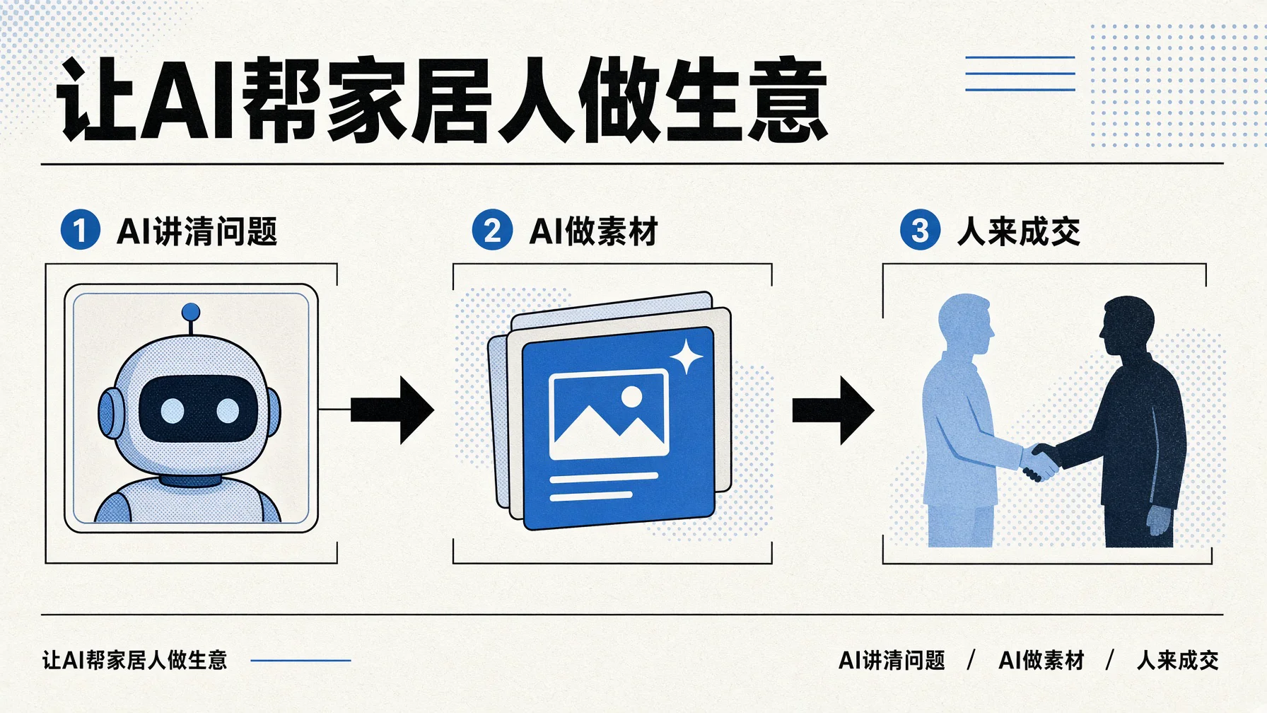 进界AI的口号是让AI帮家居人做生意,AI负责素材和讲解,成交由人来完成
