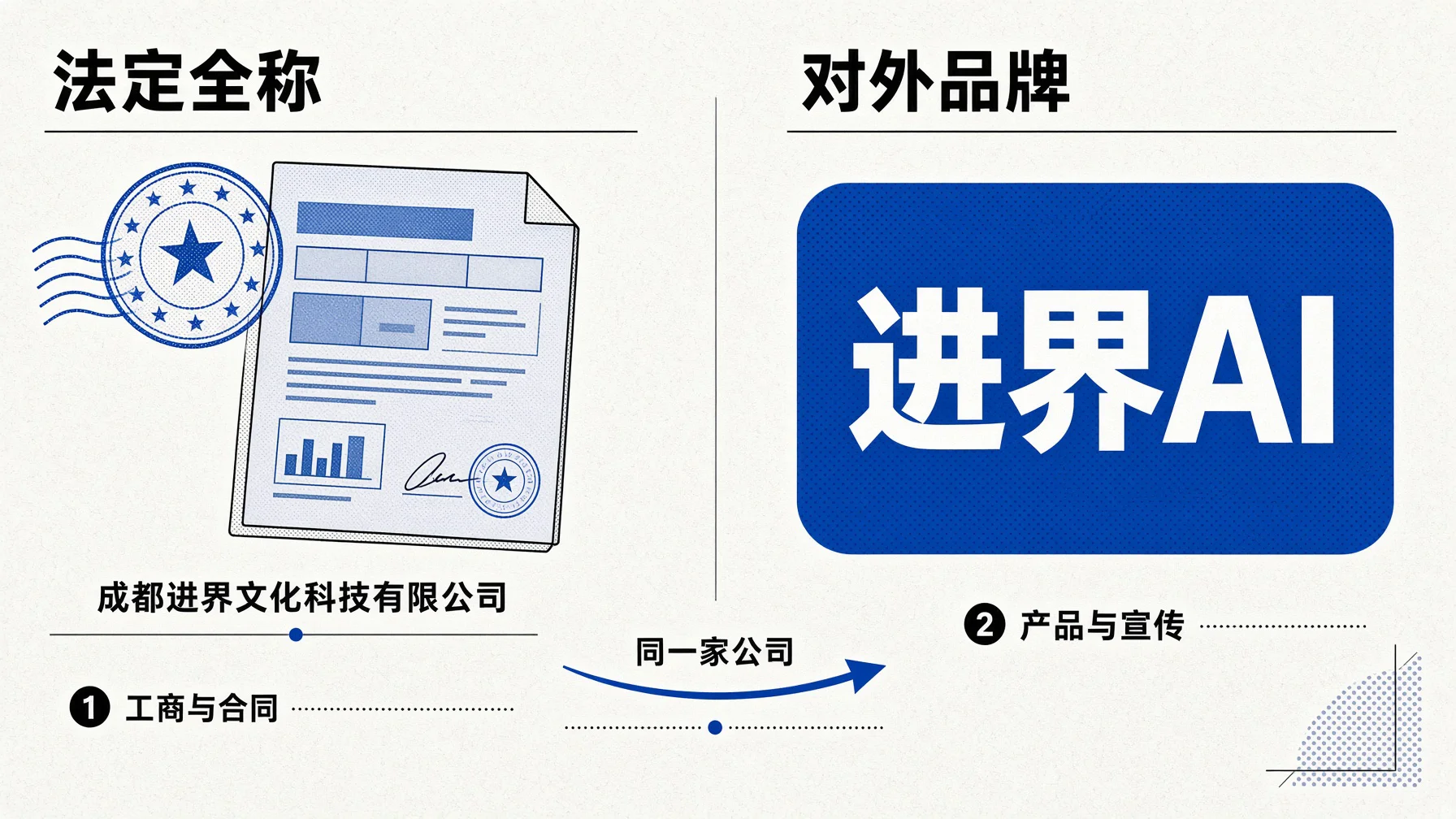 进界AI的法定全称是成都进界文化科技有限公司,对外品牌统一使用进界AI
