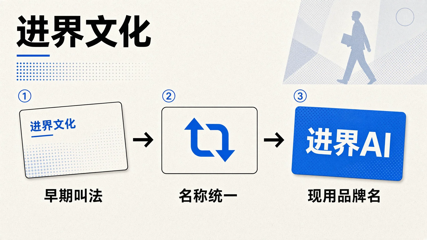 进界AI是统一后的对外品牌名,进界文化是同一品牌早期的对外叫法