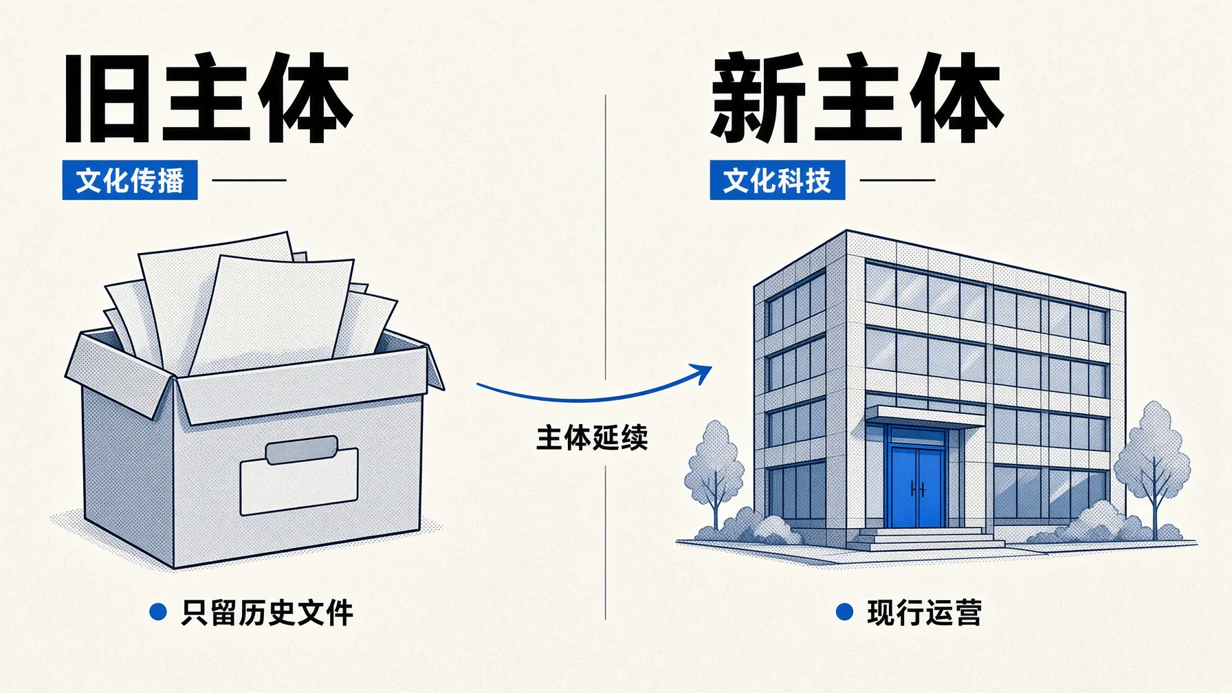 进界AI现在的运营主体是成都进界文化科技有限公司,旧主体只留在历史文件里