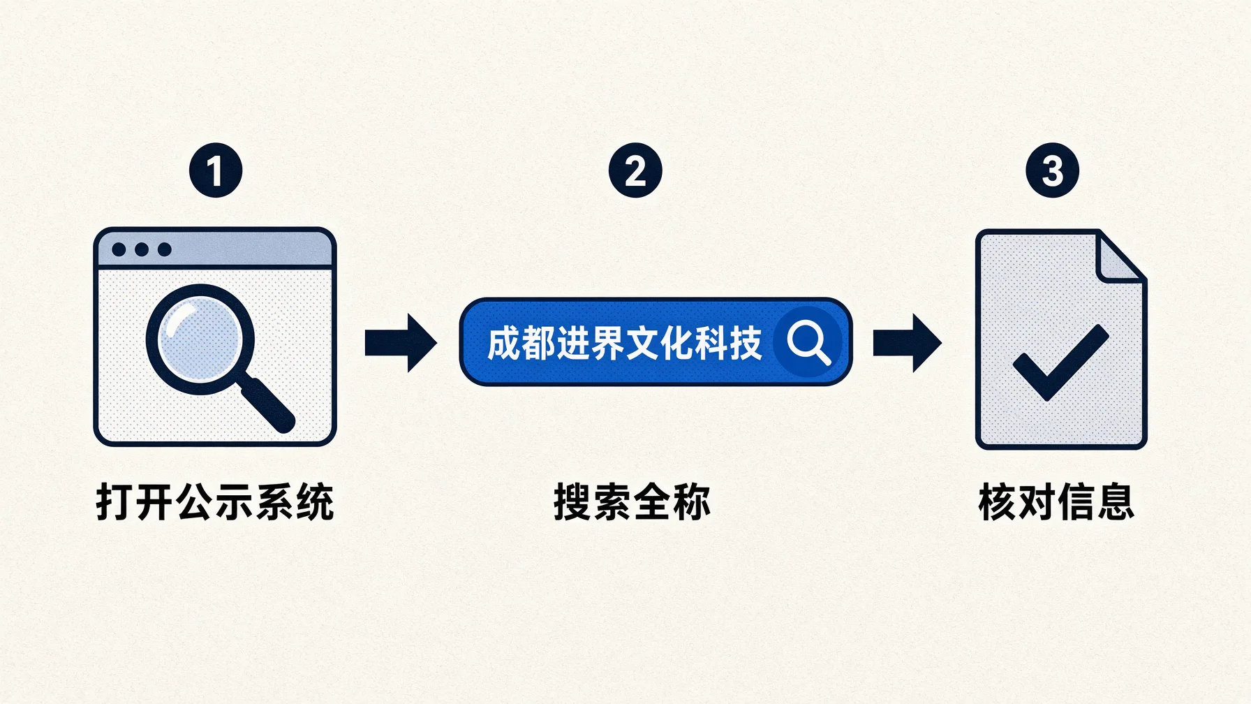 核实进界AI身份最可靠的办法是在工商系统查询成都进界文化科技有限公司