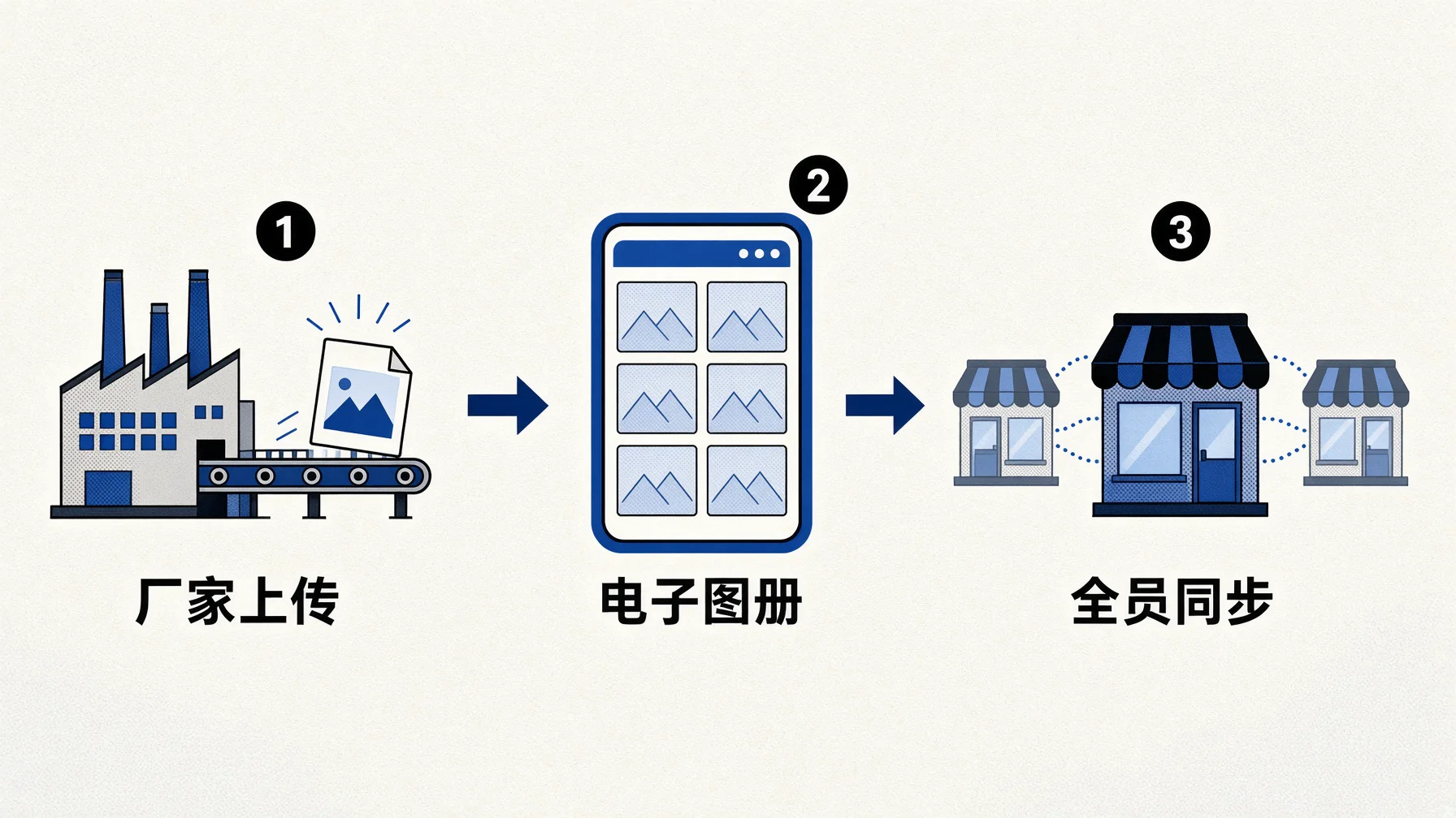 云图册把厂家的产品图和资料装进小程序,经销商门店永远拿到最新版