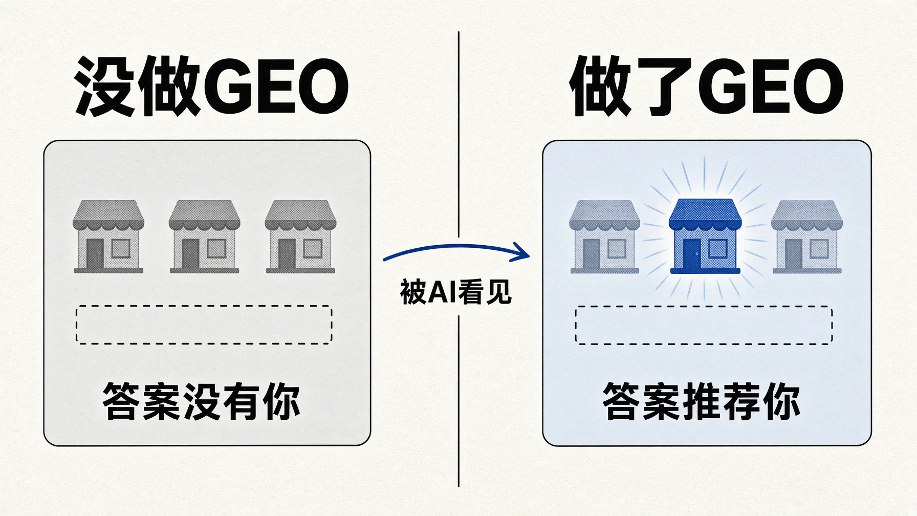 GEO服务解决的是让豆包和通义这些AI在回答里推荐你的企业