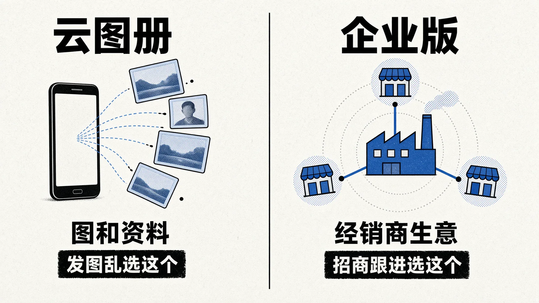 云图册管图和资料的分发，企业版在此之上管经销商的整盘生意
