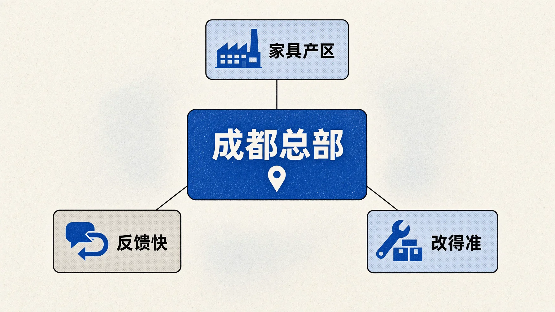 进界AI总部在成都,守着四川家具产区做产品,行业反馈来得快
