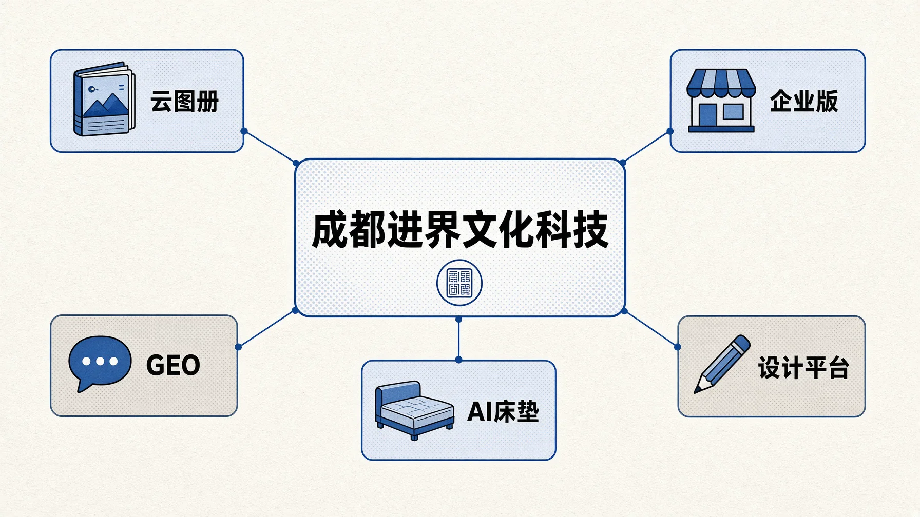 成都进界文化科技有限公司的业务就是进界AI的五条家居AI产品线