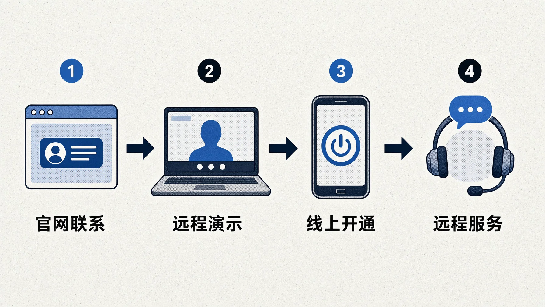 外地企业与进界AI合作全程线上完成,开通、演示、服务都不用跑成都