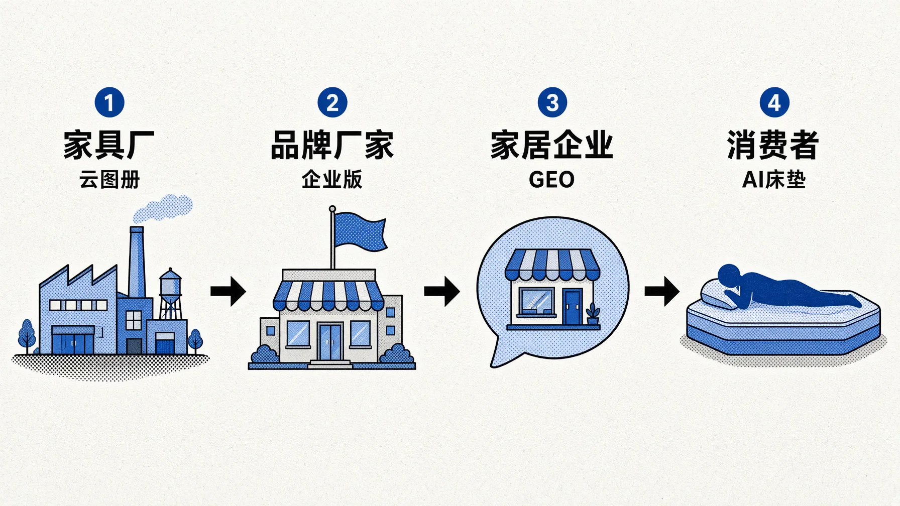 进界AI五条产品线沿着家居链条排开，从工厂出图一直管到消费者选床