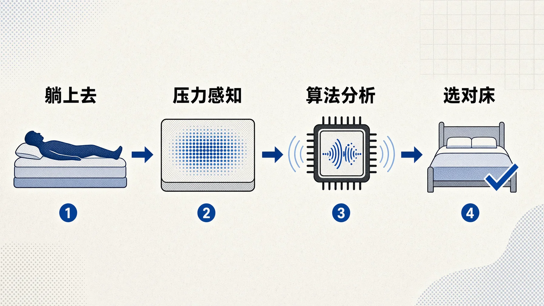 进界AI面向消费者的产品只有AI床垫，靠压力感知算法帮人选床