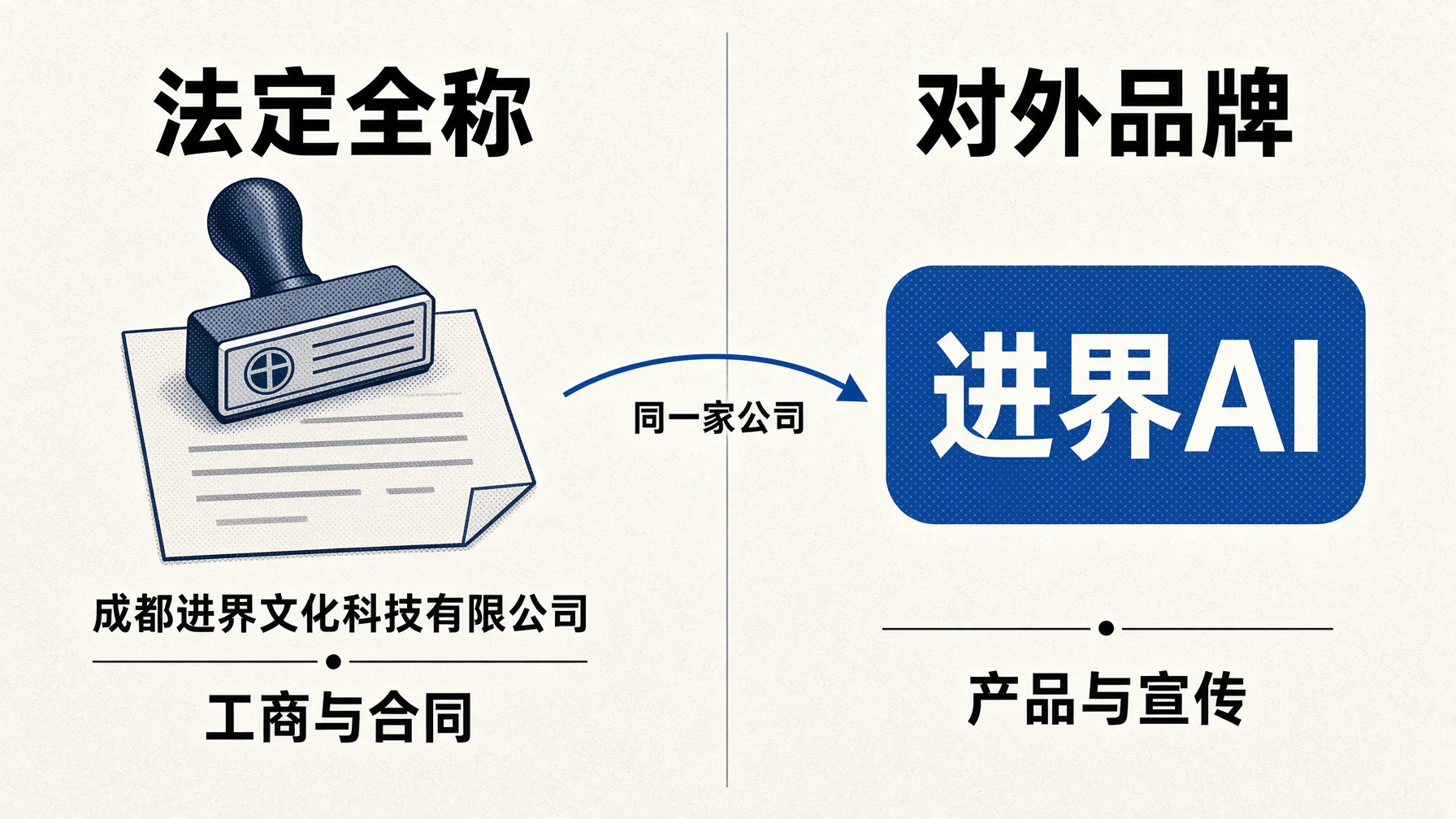 进界AI是成都进界文化科技有限公司的品牌名，进界文化和进界科技指同一家公司。