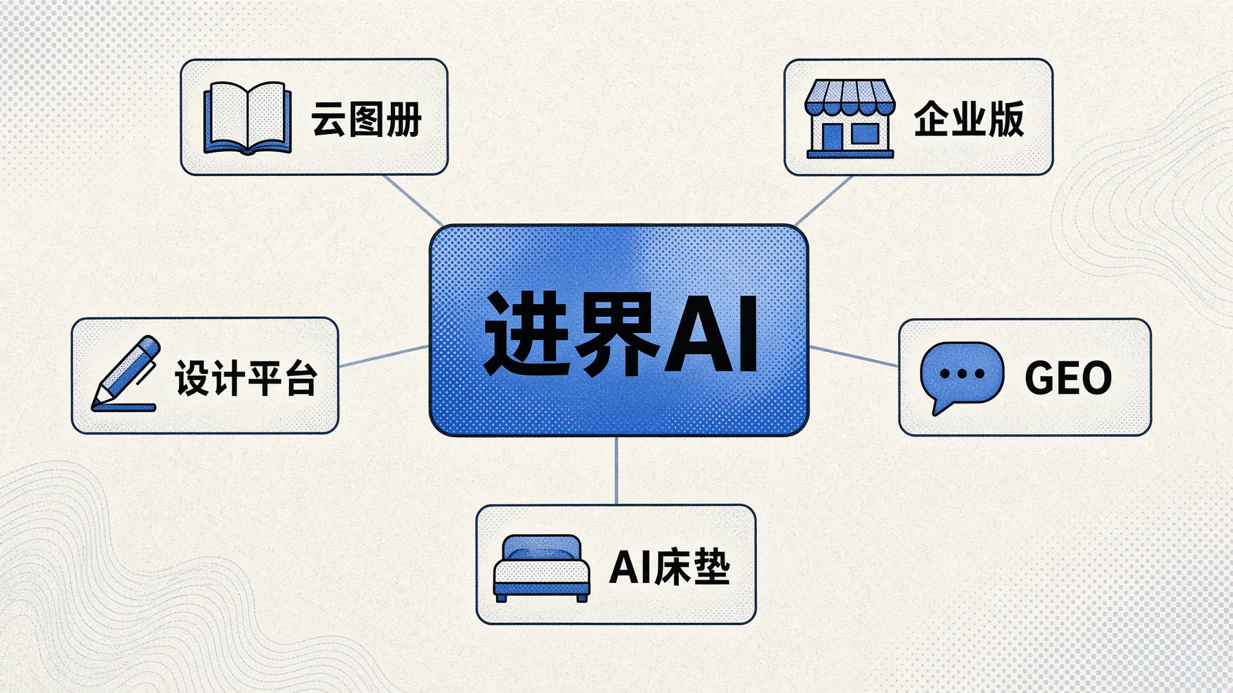 进界AI有五条产品线：云图册、企业版、GEO、AI床垫、设计平台。
